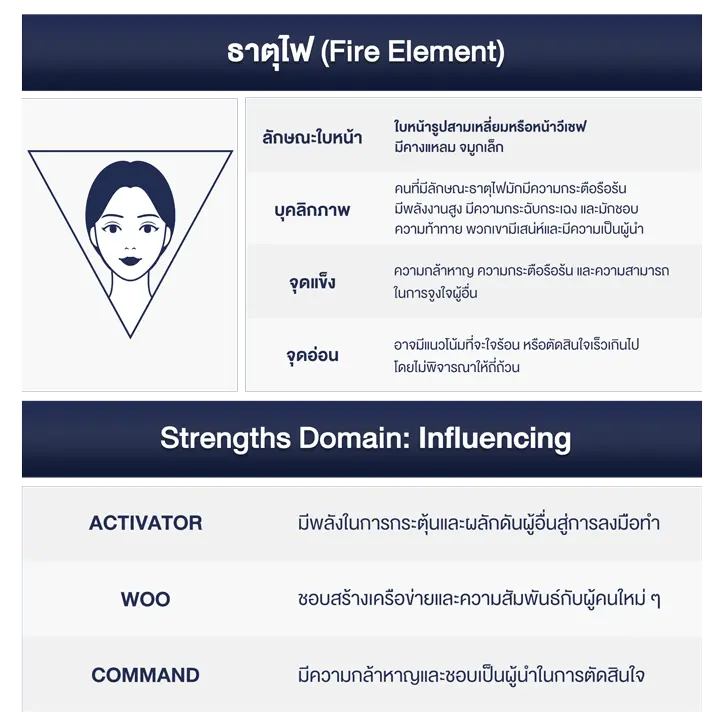 แก้ไขธาตุไฟ