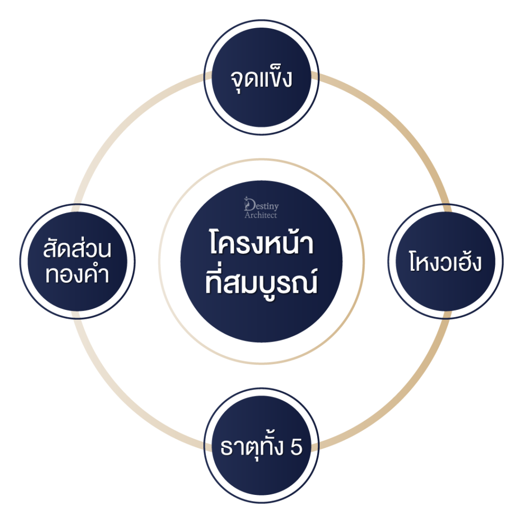 ออกแบบปรับโครงหน้าครบวงจรด้วยจุดแข็ง-โหงวเฮ้ง