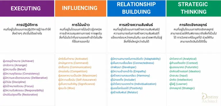 Strengths-domain