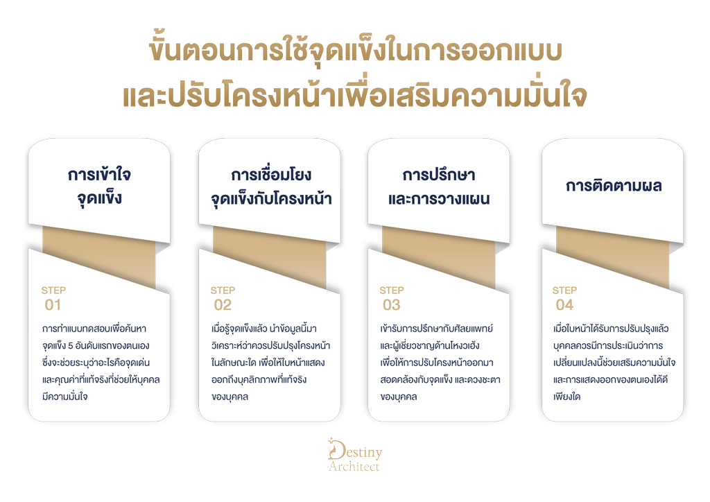 ขั้นตอนการใช้จุดแข็งในการออกแบบ