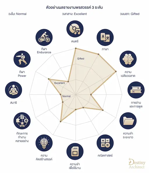 Destiny-ตัวอย่างผลรายงานพรสวรรค์